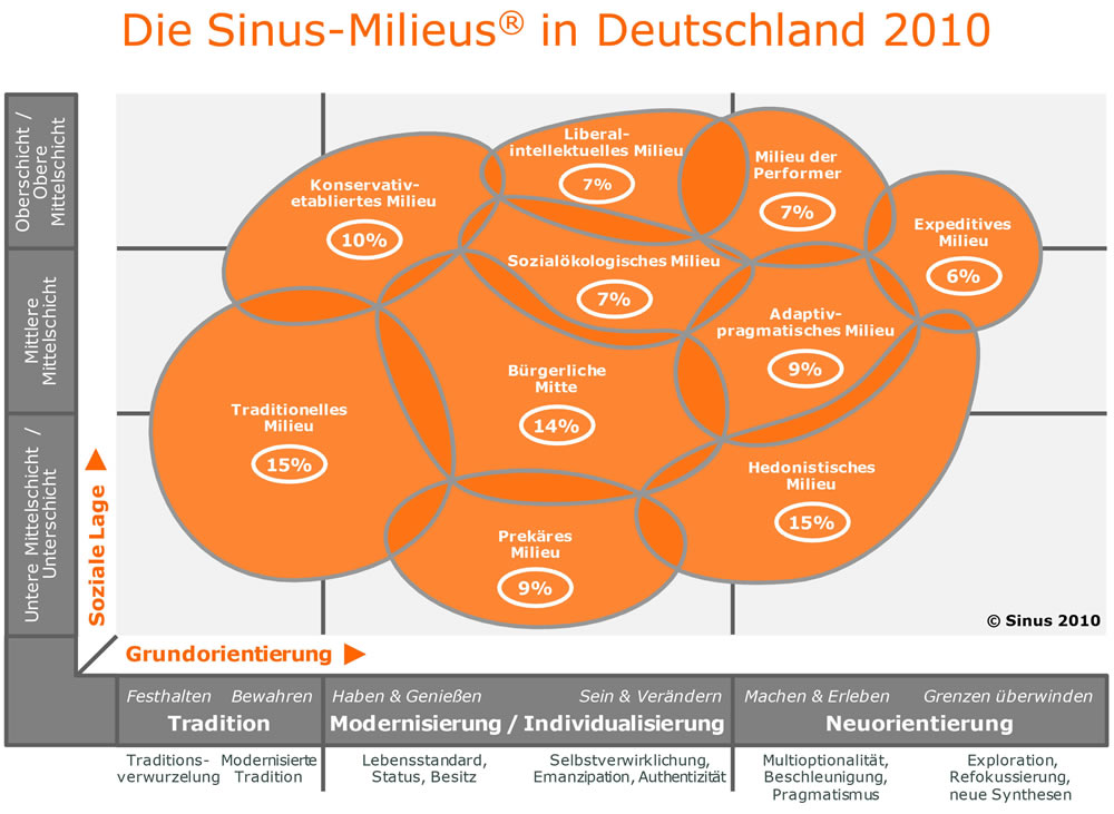 sinus milieus 2010 in deutschland